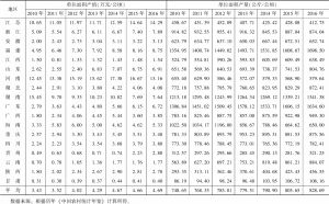 表6 2010～2016年中国茶叶单位面积产值和产量