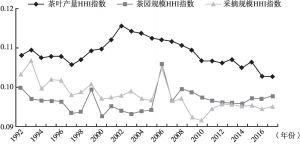 图1 1992～2017年中国茶园规模HHI指数、茶叶产量HHI指数和采摘规模HHI指数