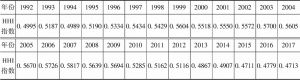 表7 1992～2017年全国茶类HHI指数