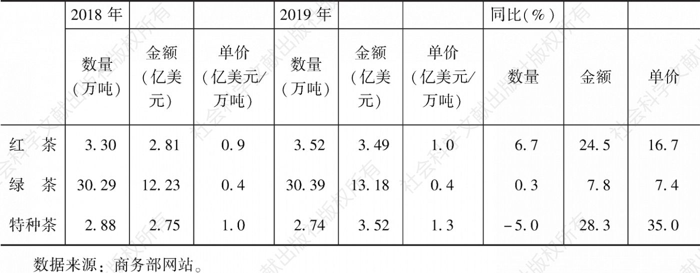 表21 2018～2019年中国不同类型茶叶出口情况