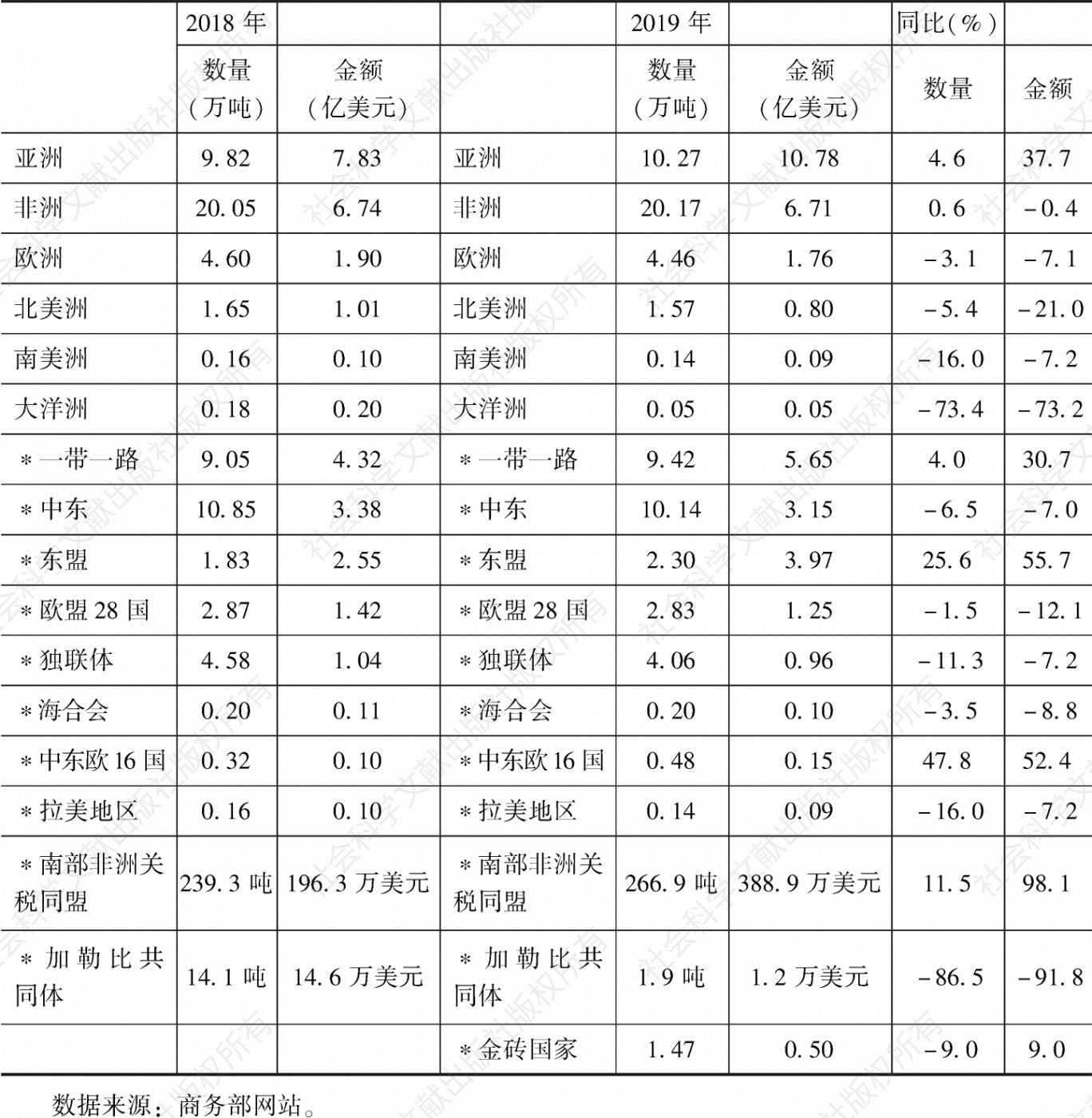 表22 2018～2019年中国出口不同地区茶叶情况
