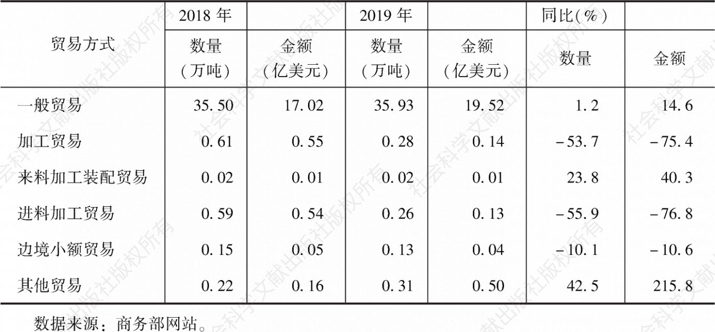 表24 2018～2019年中国茶叶出口贸易方式