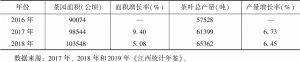 表1 2016～2018年江西省茶叶生产概况