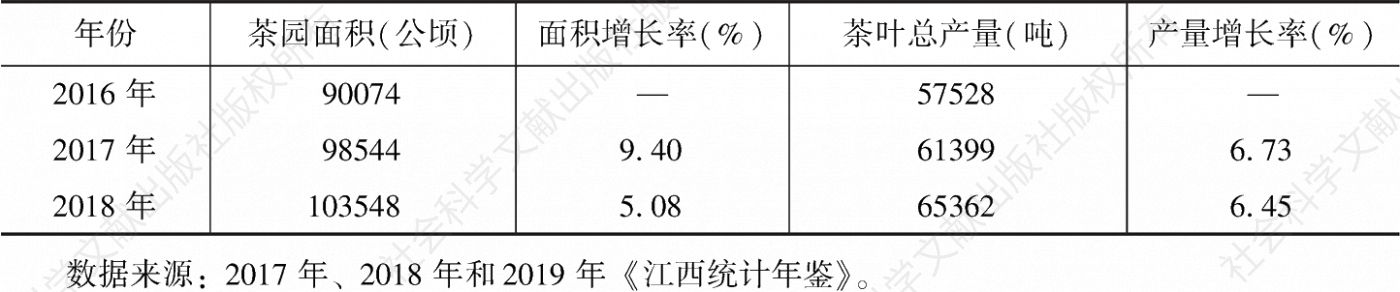 表1 2016～2018年江西省茶叶生产概况