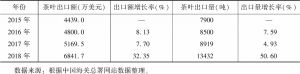 表2 2015～2018年江西省茶叶出口概况
