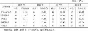 表5 2015～2018年江西省“四绿一红”品牌价值
