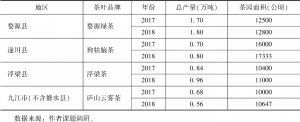 表6 2017～2018年江西省四大茶叶主产区基本情况