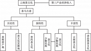 图4 云南茶文化特点与茶文化服务关联图