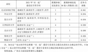 表3 2021年中国肿瘤医院50强所属“双一流”高校及其竞争力指数