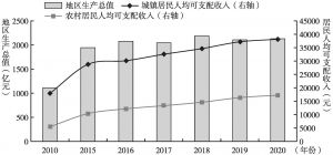 图1 2010～2020年桂林市地区生产总值及城乡居民人均可支配收入变动情况