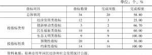 表1 “十三五”时期桂林市主要指标实施完成情况统计