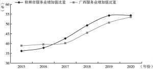 图3 “十三五”时期桂林市服务业增加值比重发展趋势