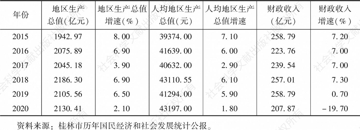 表2 “十三五”时期桂林市地区生产总值及财政收入情况