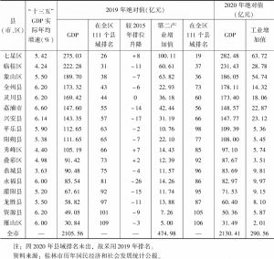 表8 “十三五”时期桂林县域经济发展态势