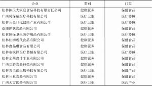 表2 桂林市大健康产业上规入统企业名单