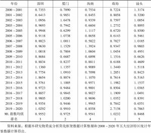 表1 2000～2020年五大经济特区ML指数、ML指数均值及其排名