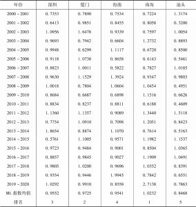 表5 2000～2020年五大经济特区ML指数、ML指数均值及排名