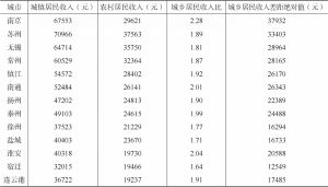 表2 2020年江苏13个设区市城乡居民人均收入情况