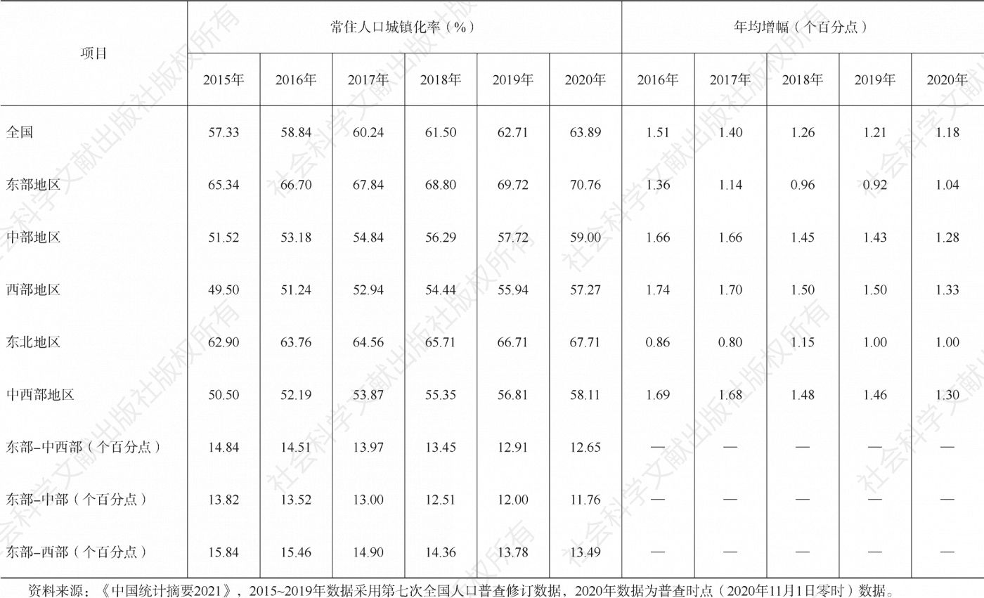 表1 “十三五”时期中国常住人口城镇化率及年均增幅