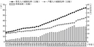 图1 中国常住人口城镇化率与户籍人口城镇化率差距的变化