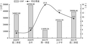 图1 2020～2021年前三季度四川省GDP及增速情况