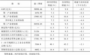 表1 2021年前三季度四川经济主要指标