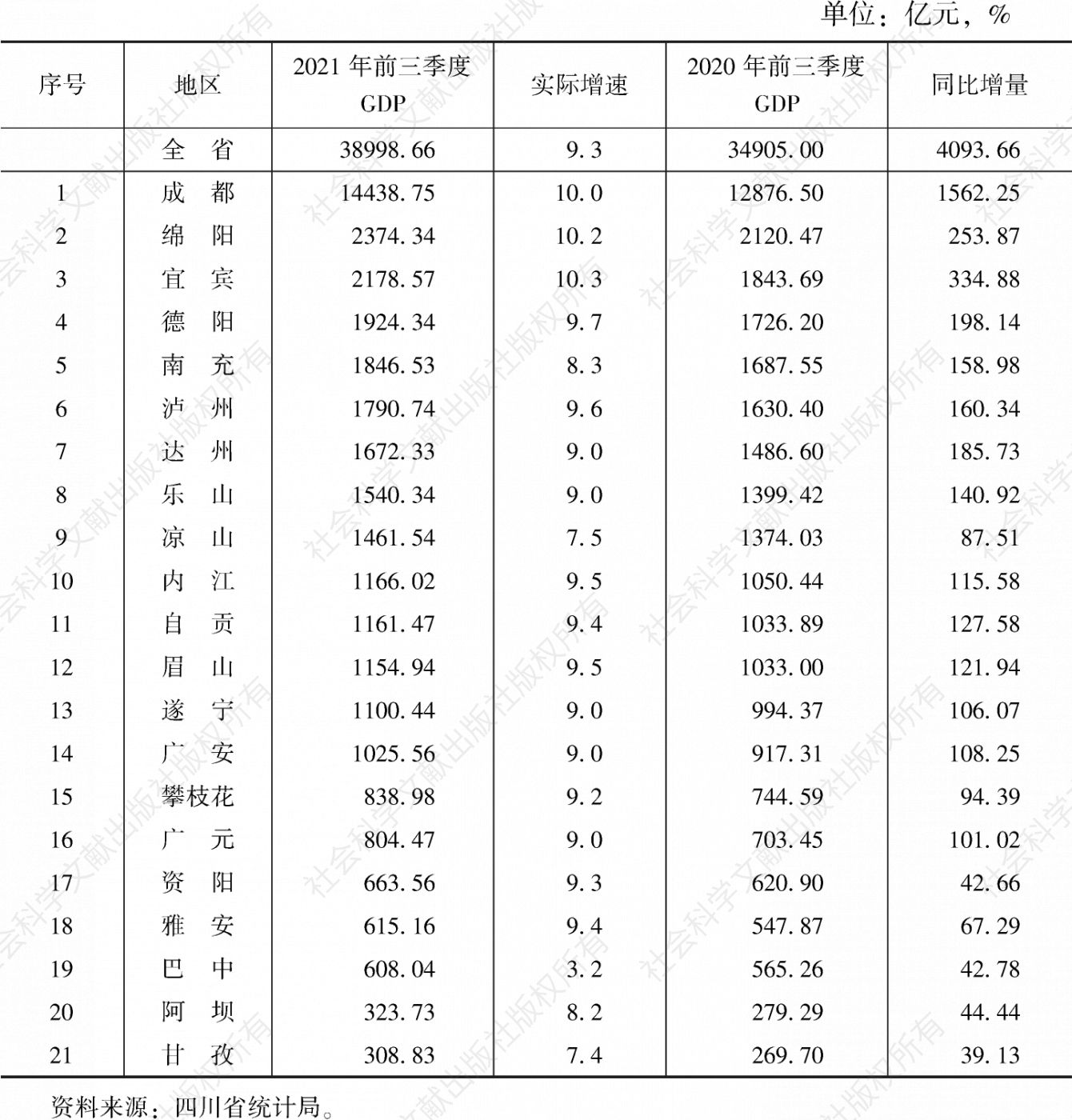 表3 2021年前三季度四川省各市州GDP