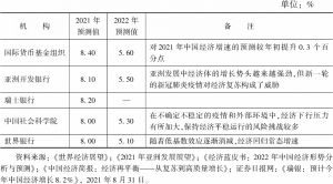 表4 部分机构对2022中国经济增长的预测