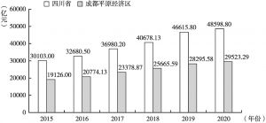 图4 2015～2020年四川省与成都平原经济区GDP对比