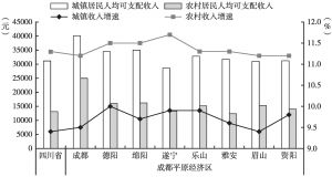 图5 2021年前三季度四川省与成都平原经济区城乡居民人均可支配收入及增速
