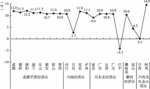 图7 2021年前三季度四川省五大经济区规上工业增加值增速