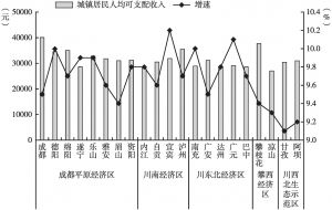 图8 2021年前三季度四川省五大经济区城镇居民人均可支配收入及增速