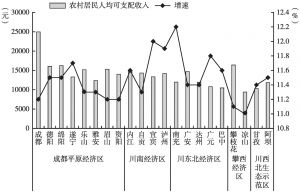 图9 2021年前三季度四川省五大经济区农村居民人均可支配收入及增速