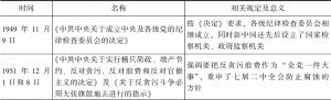 表2 新中国成立至改革开放前关于治理腐败的党内法规