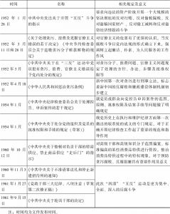 表2 新中国成立至改革开放前关于治理腐败的党内法规-续表