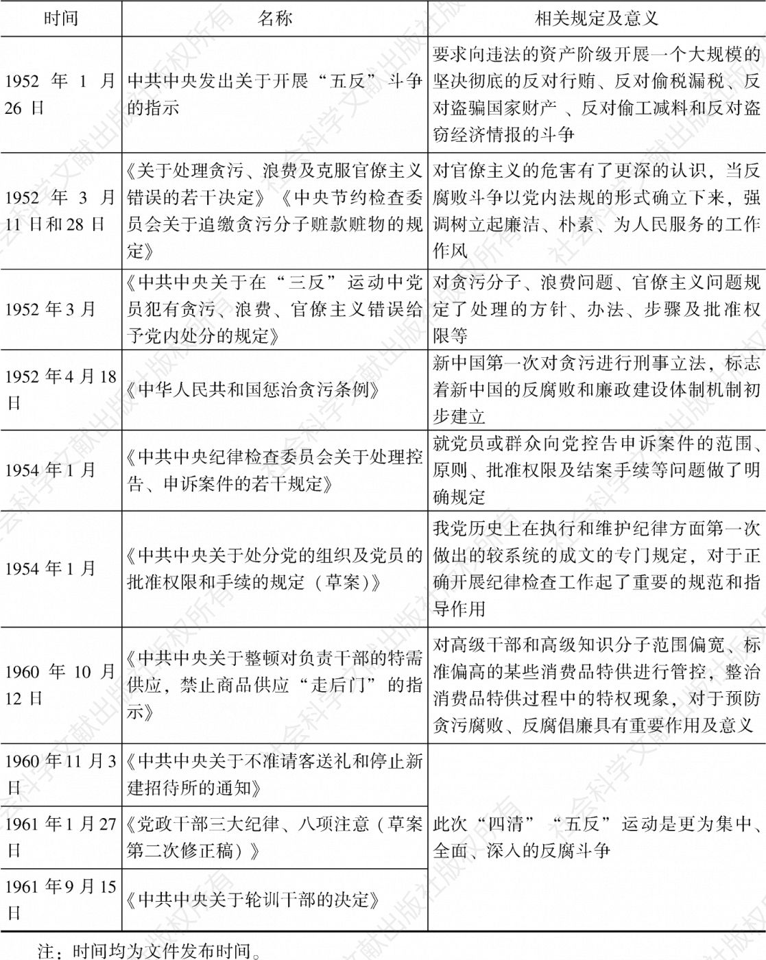 表2 新中国成立至改革开放前关于治理腐败的党内法规-续表