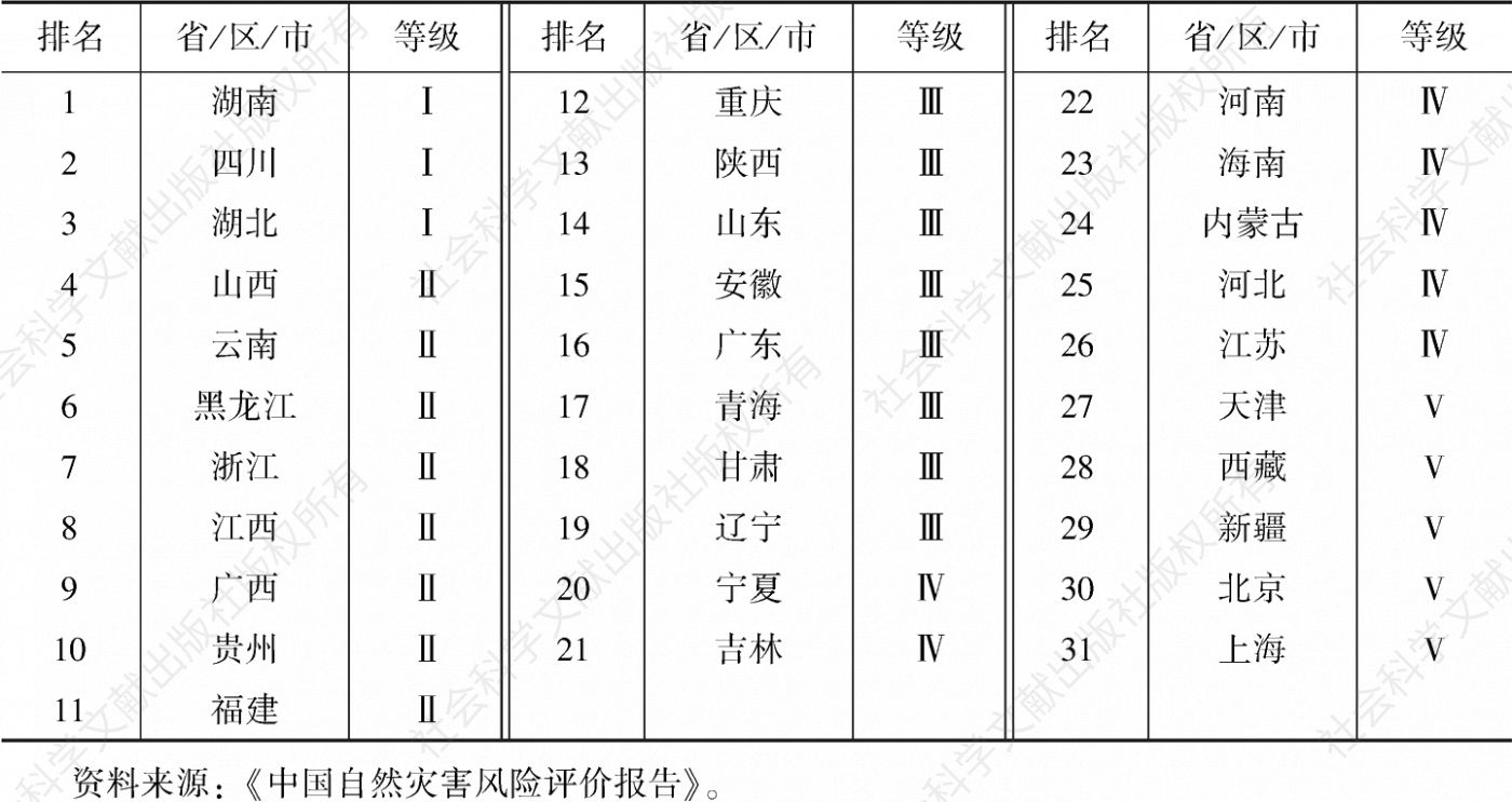 表1-4 2020年中国自然灾害风险指数评价