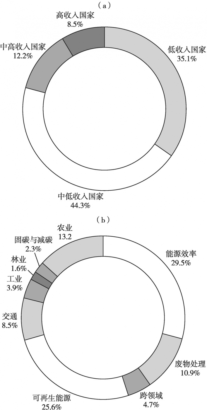 图2-18 2014~2021年技术援助请求国家分布(a图)与减缓项目分布(b图)