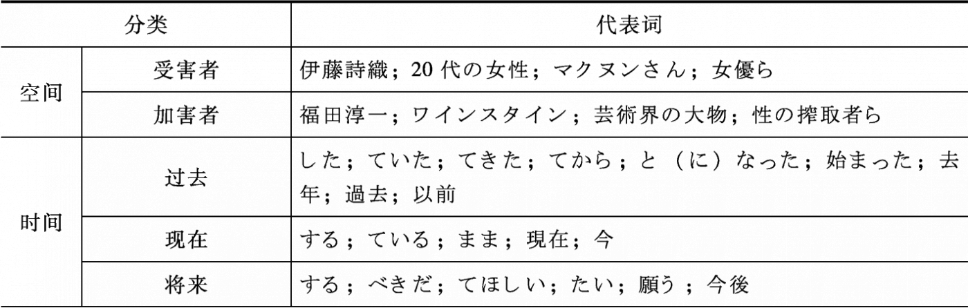 表2 话语空间的语言标识