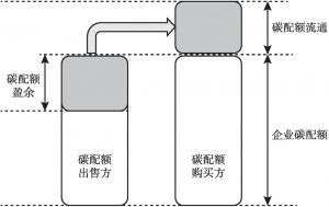 图2 碳配额交易模式的流程