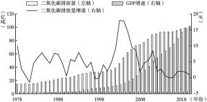 图2 1978～2020年中国二氧化碳排放量与GDP变化