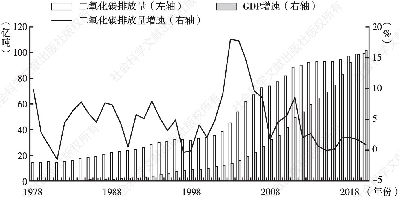 图2 1978～2020年中国二氧化碳排放量与GDP变化