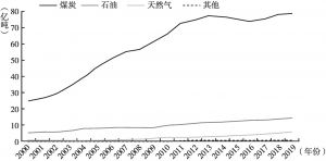 图5 2000～2019年中国能源供应品种二氧化碳排放量情况