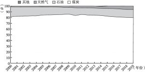 图6 2000～2019年中国能源供应品种二氧化碳排放量占比