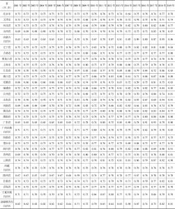 附表5 2001～2019年中国31个省（区、市）电力效能指数