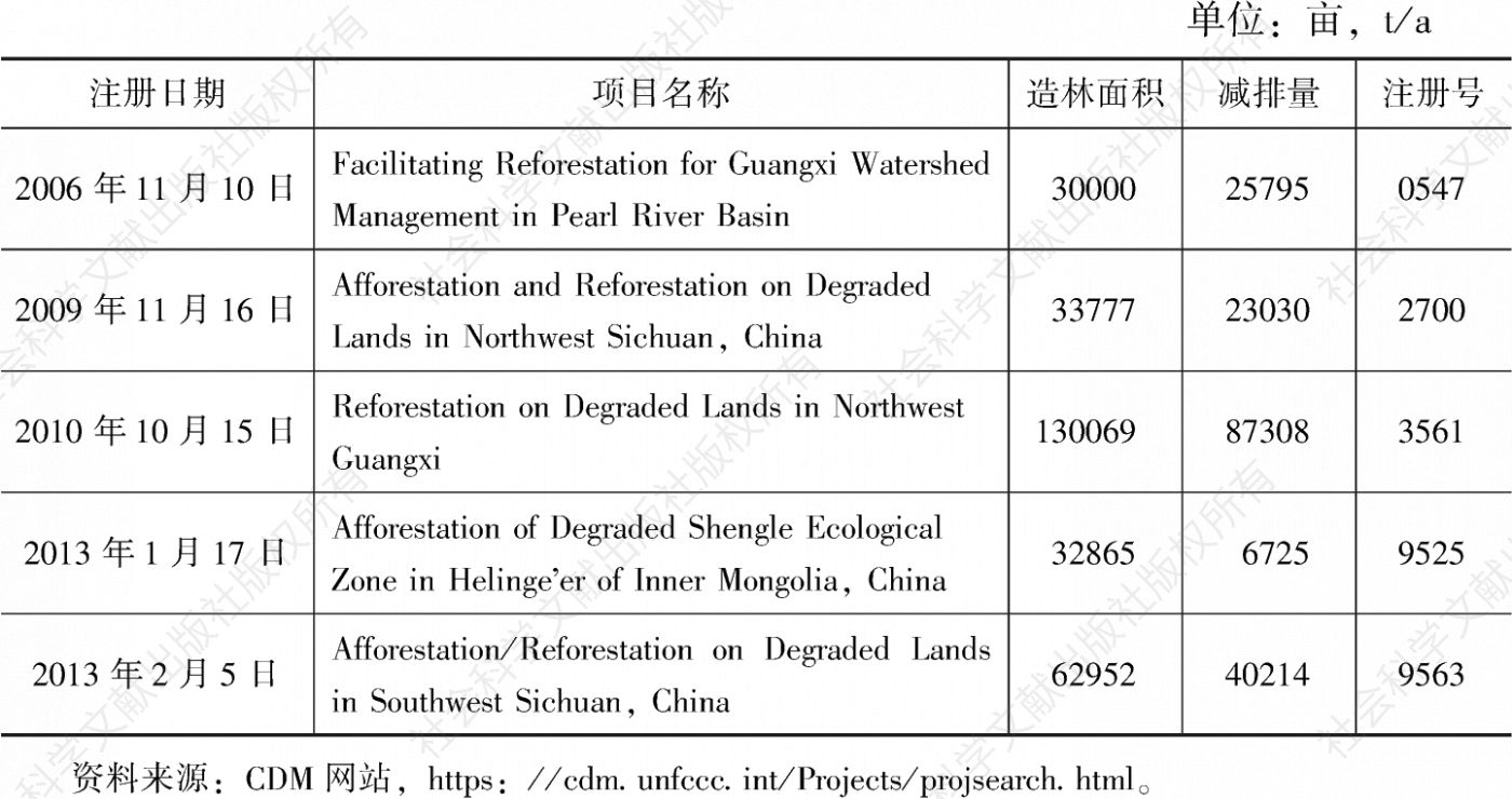 表1 中国已注册造林CDM项目信息