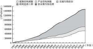 图2 1997～2019年北京市五大类减污降碳措施综合贡献比较（以ICER表达）