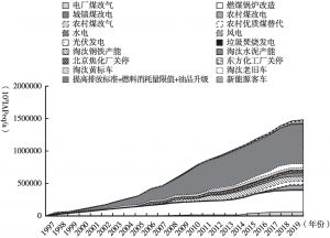 图3 1997～2019年北京市部分减污降碳措施的ICER情况
