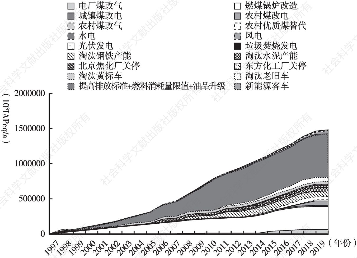 图3 1997～2019年北京市部分减污降碳措施的ICER情况