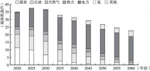 图6 2020～2060年中国终端能源消费规模